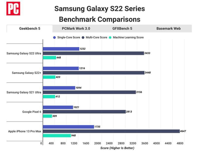 galaxy s22 ultra vs iphone 13 pro max